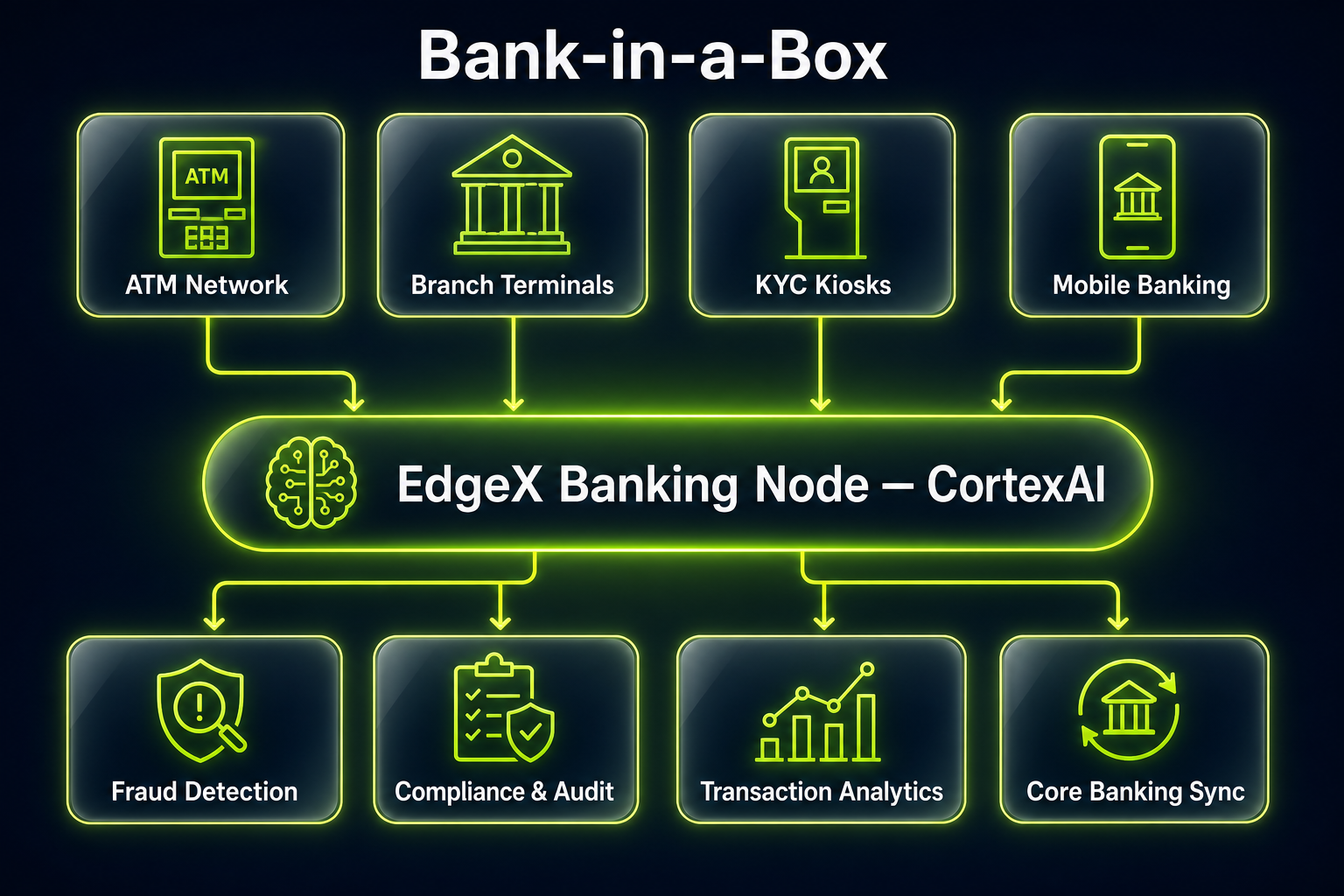 Bank-in-a-Box edge architecture diagram
