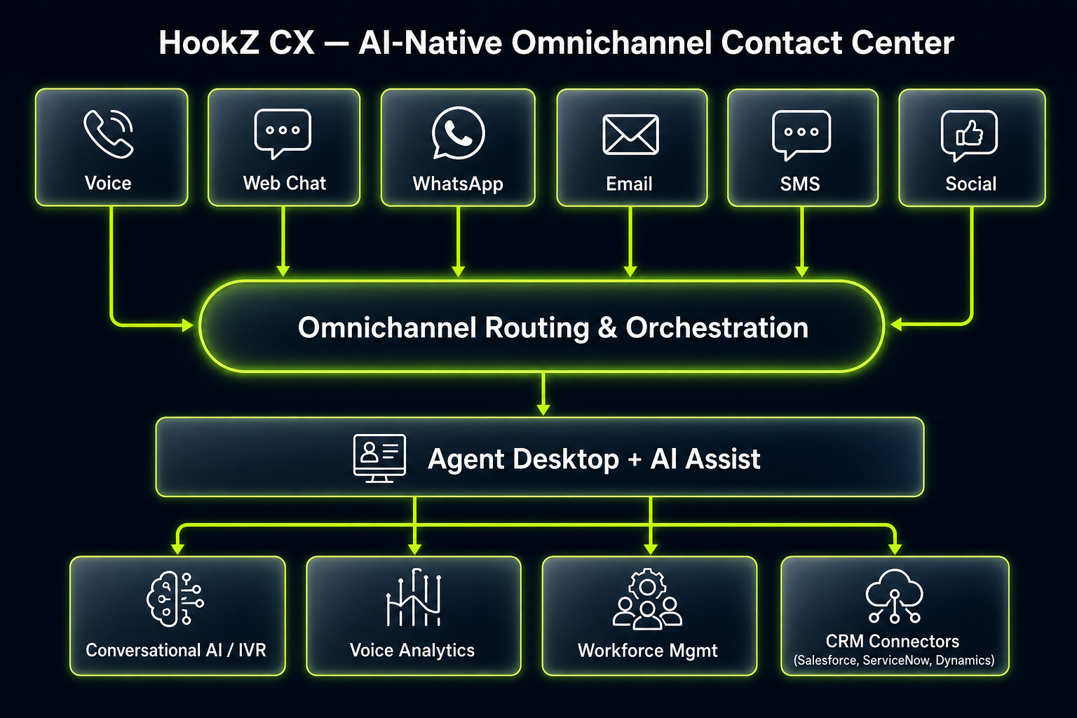 HookZ CX AI-powered omnichannel contact center diagram