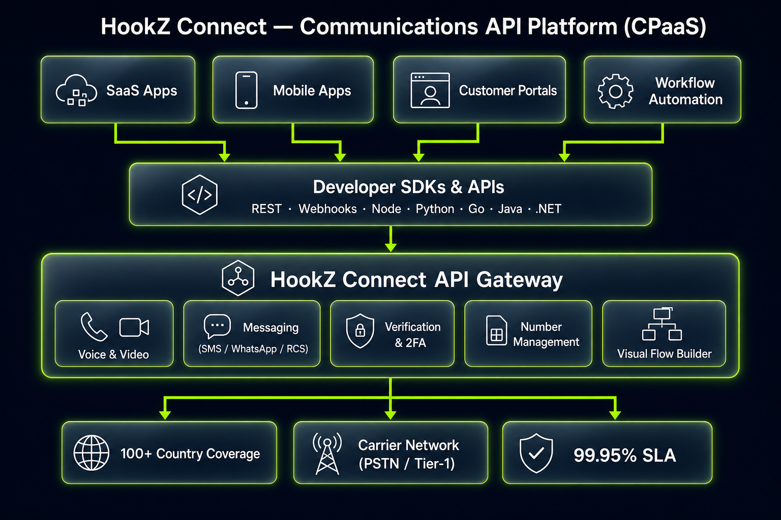 HookZ Connect Communications Platform-as-a-Service architecture