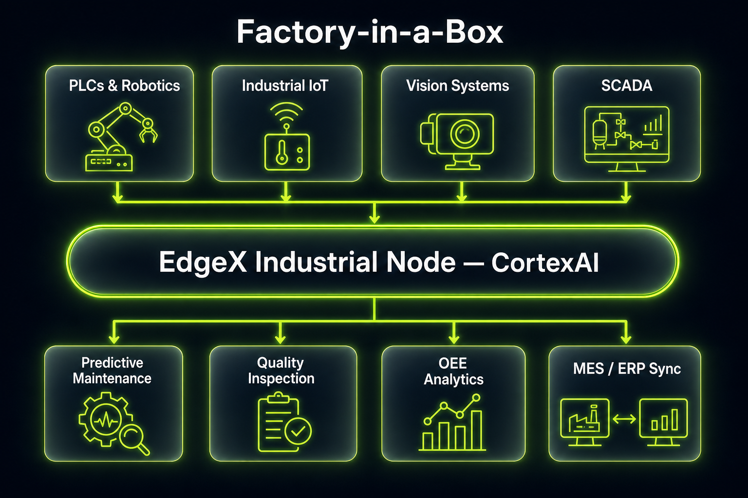 Factory-in-a-Box edge architecture diagram