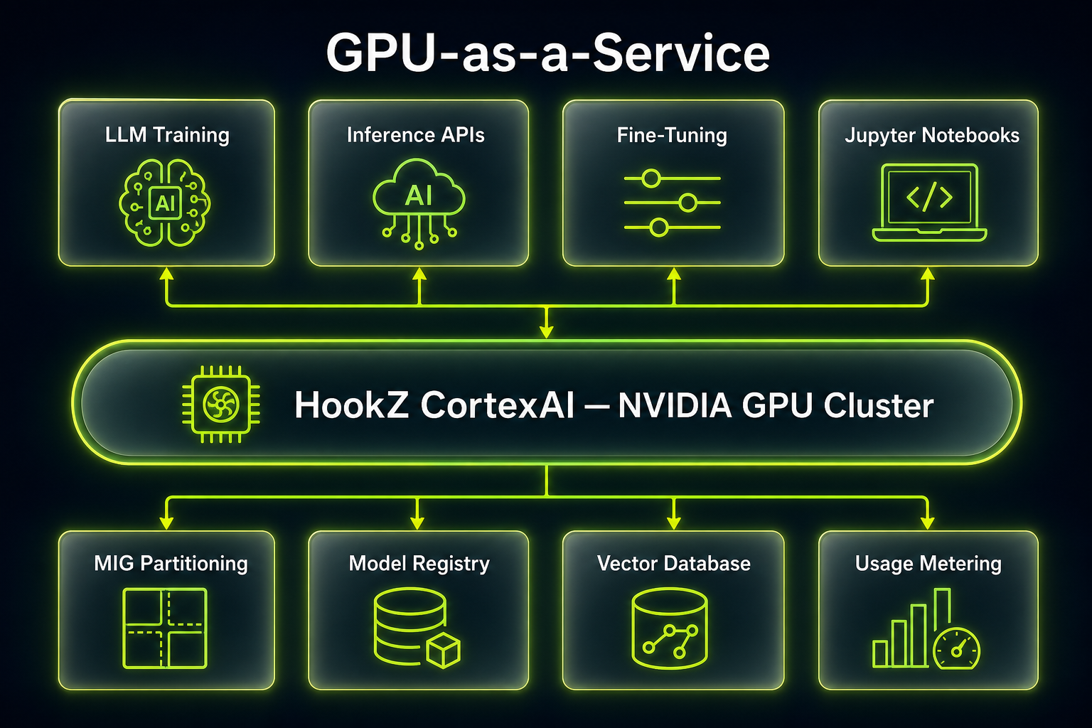 HookZ GPU-as-a-Service AI compute platform diagram