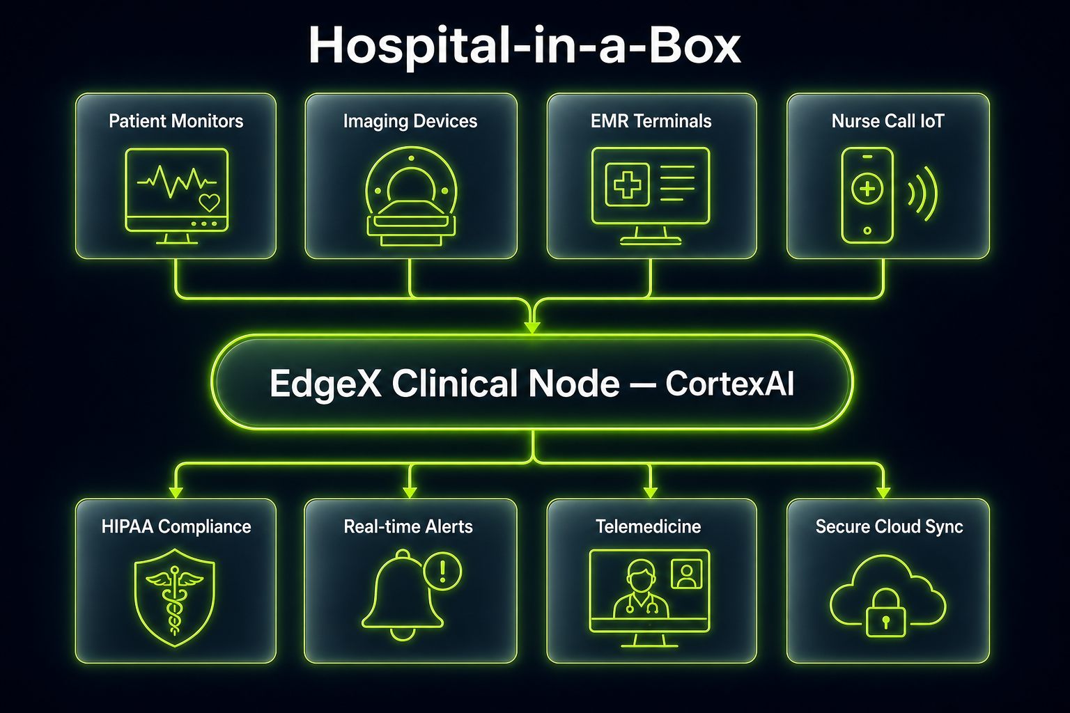 Hospital-in-a-Box edge architecture diagram
