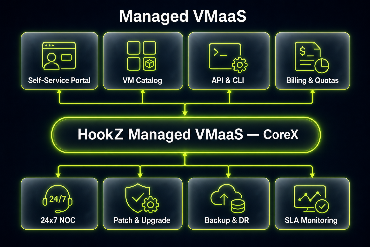 HookZ Managed VMaaS service architecture diagram