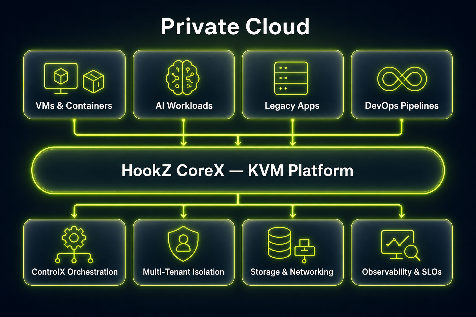 HookZ CoreX private cloud architecture diagram