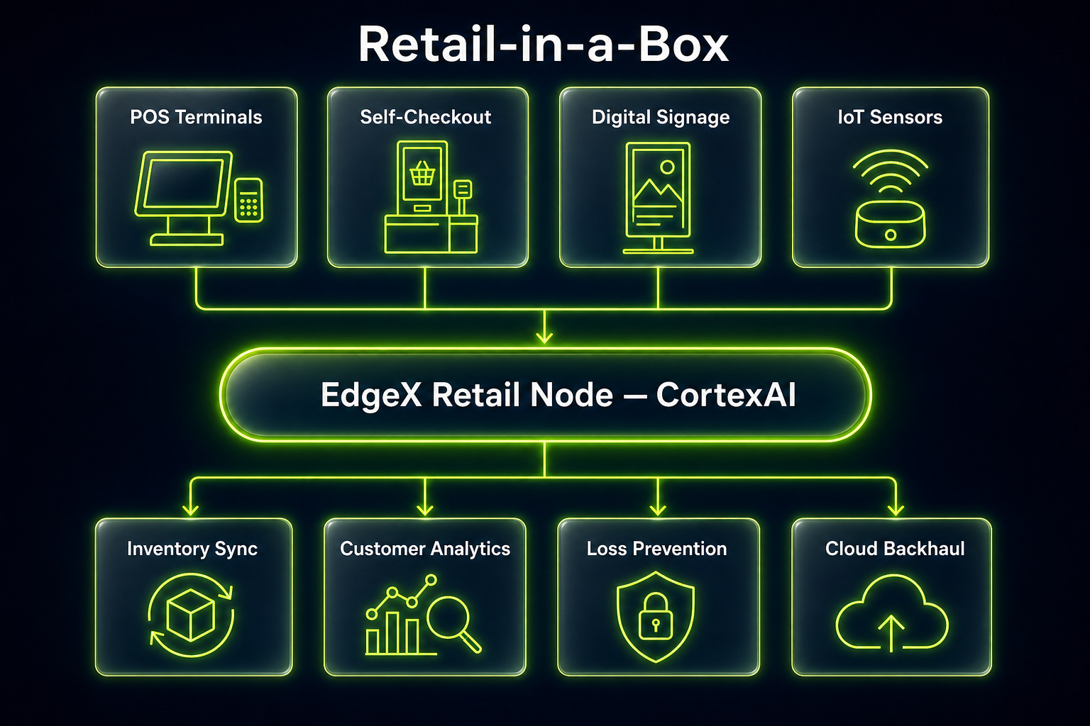 Retail Store-in-a-Box edge architecture diagram