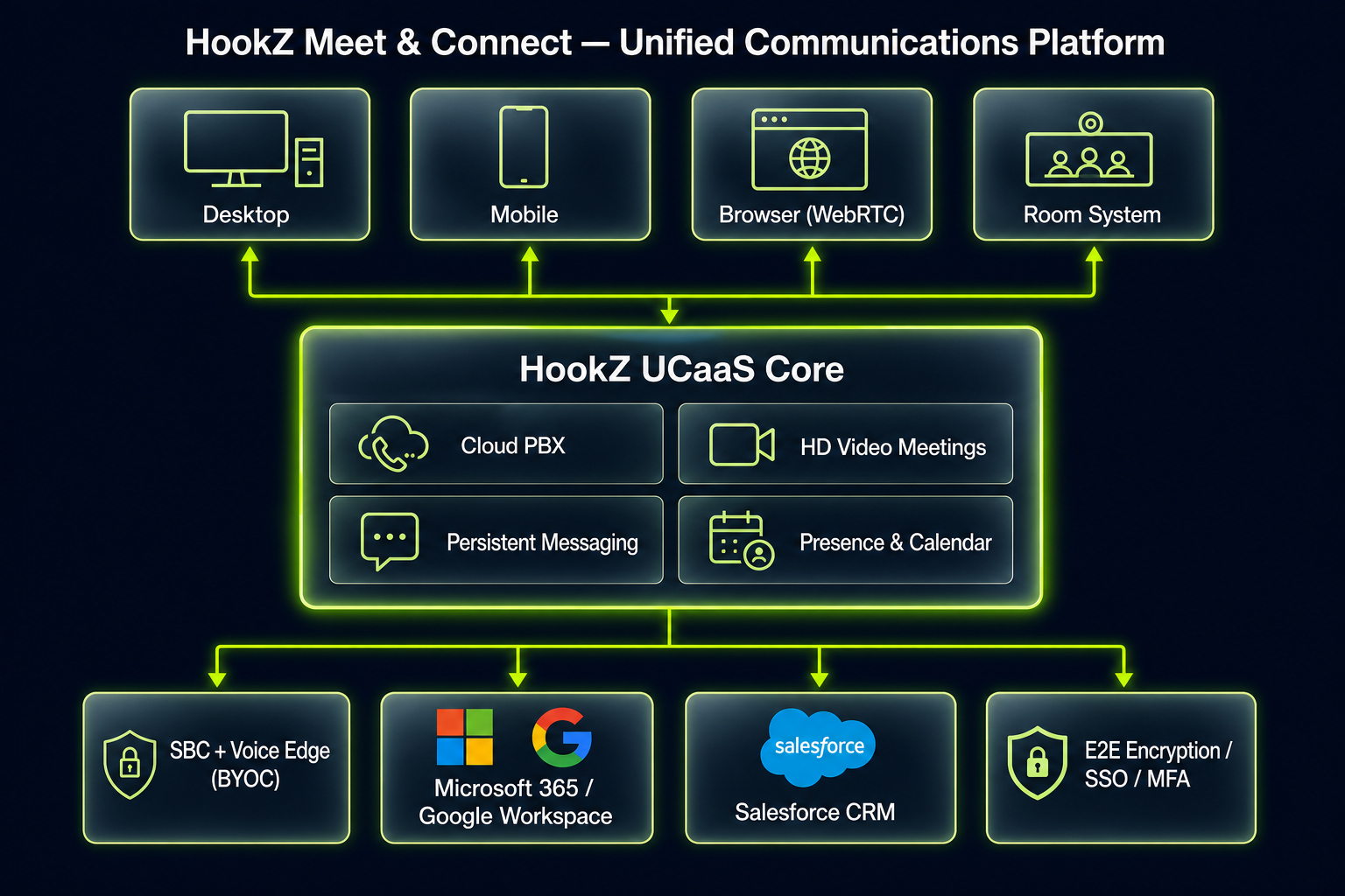 HookZ Unified Communications platform architecture diagram
