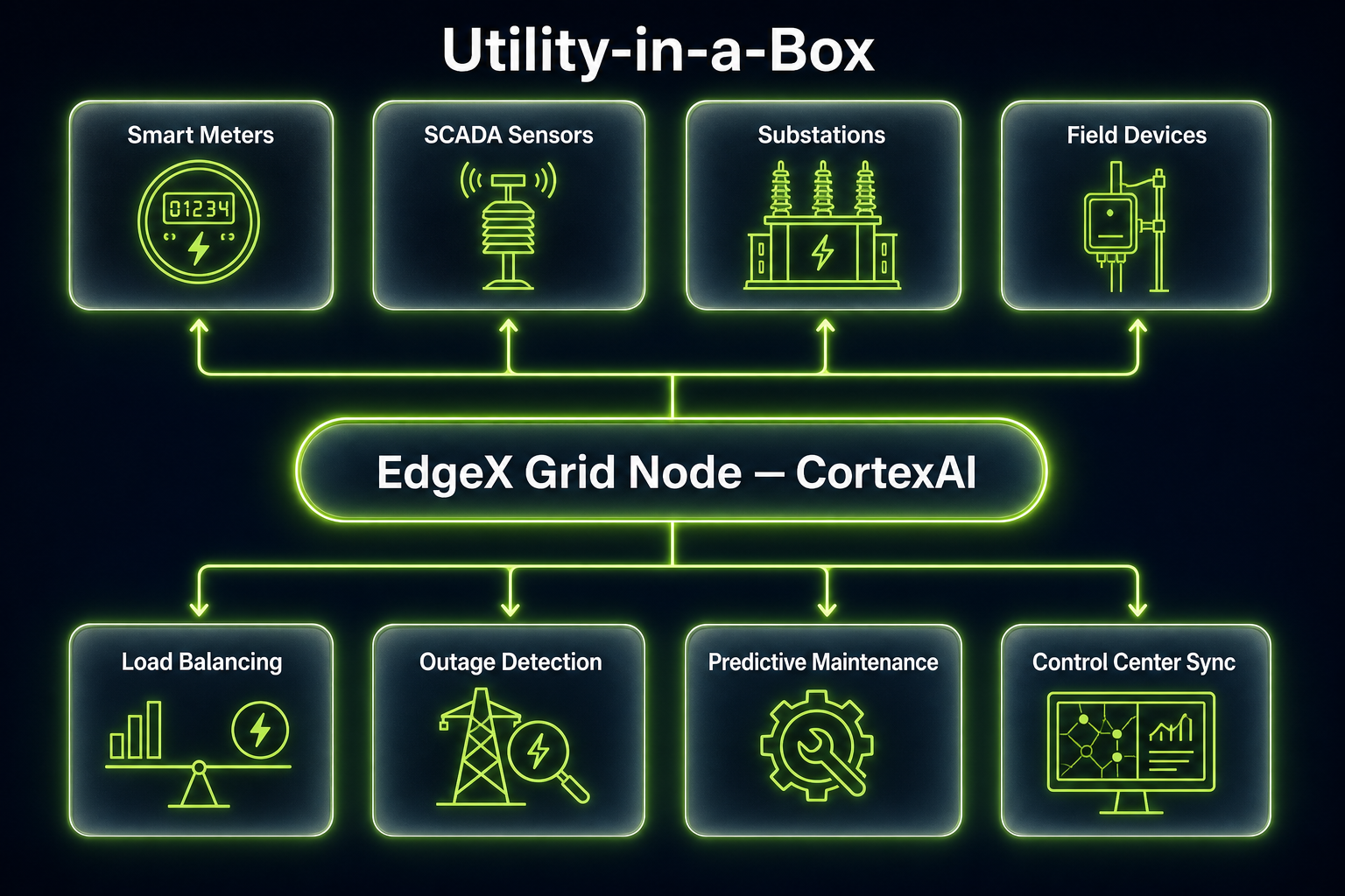 Utility-in-a-Box edge architecture diagram