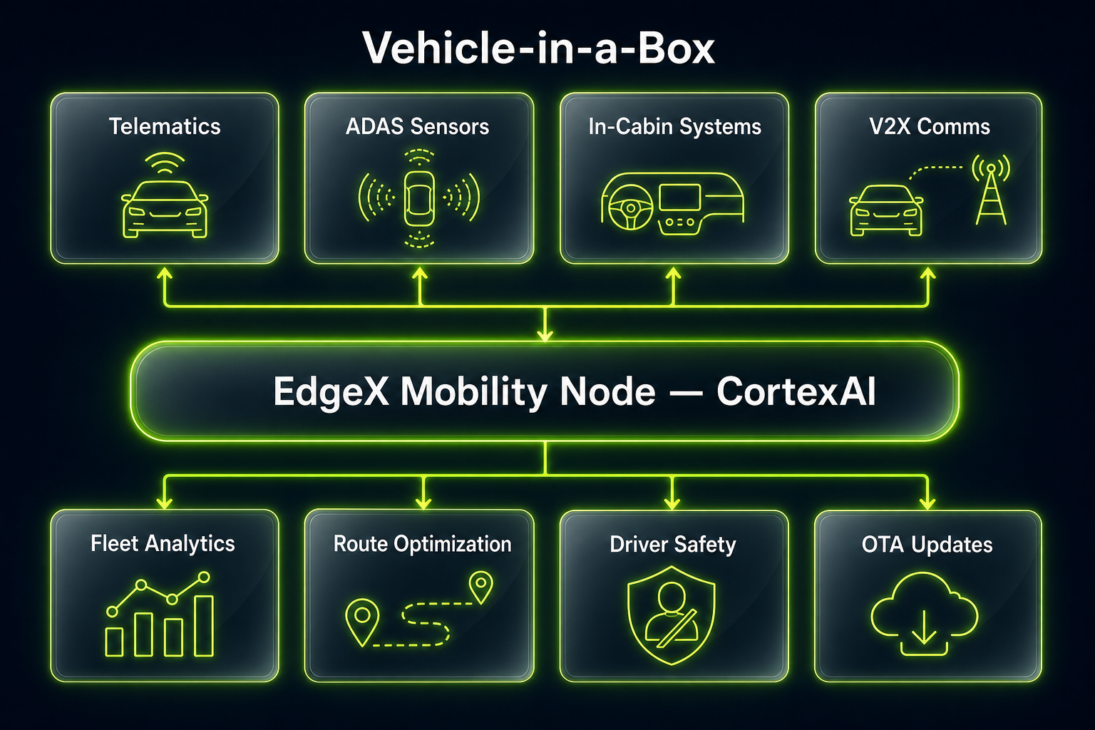 Vehicle-in-a-Box edge architecture diagram